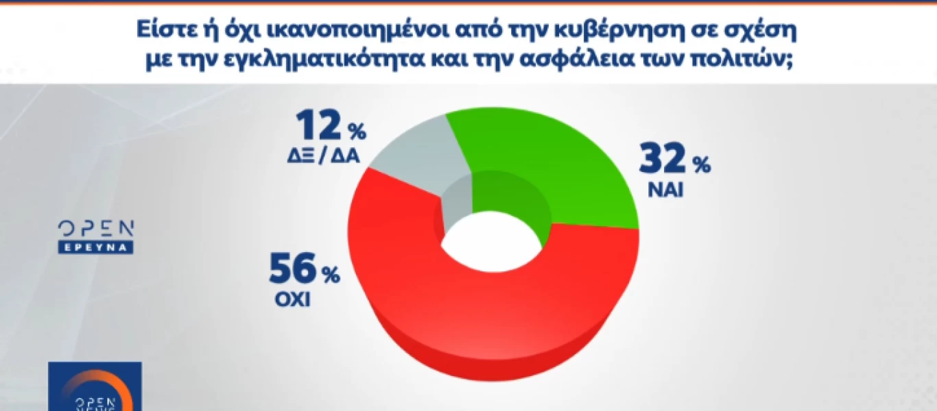 Δημοσκόπηση ALCO: Αποδοχή ελληνογαλλικού συμφώνου - Ανησυχία για την οικονομία